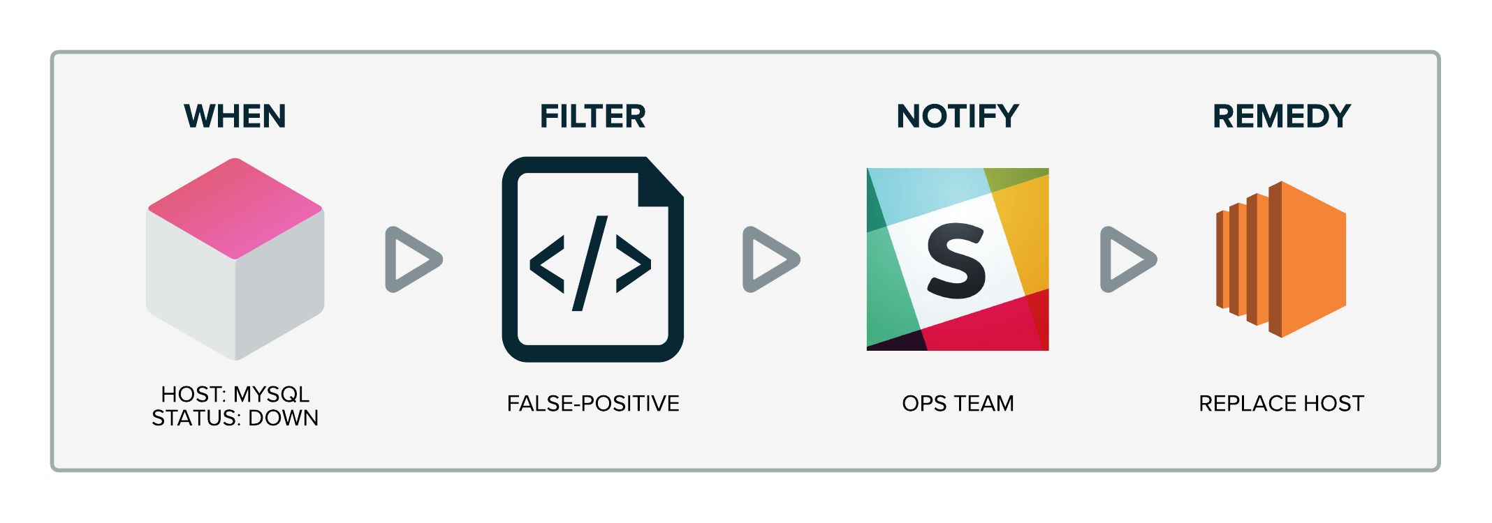 Outlyer Automation Flow