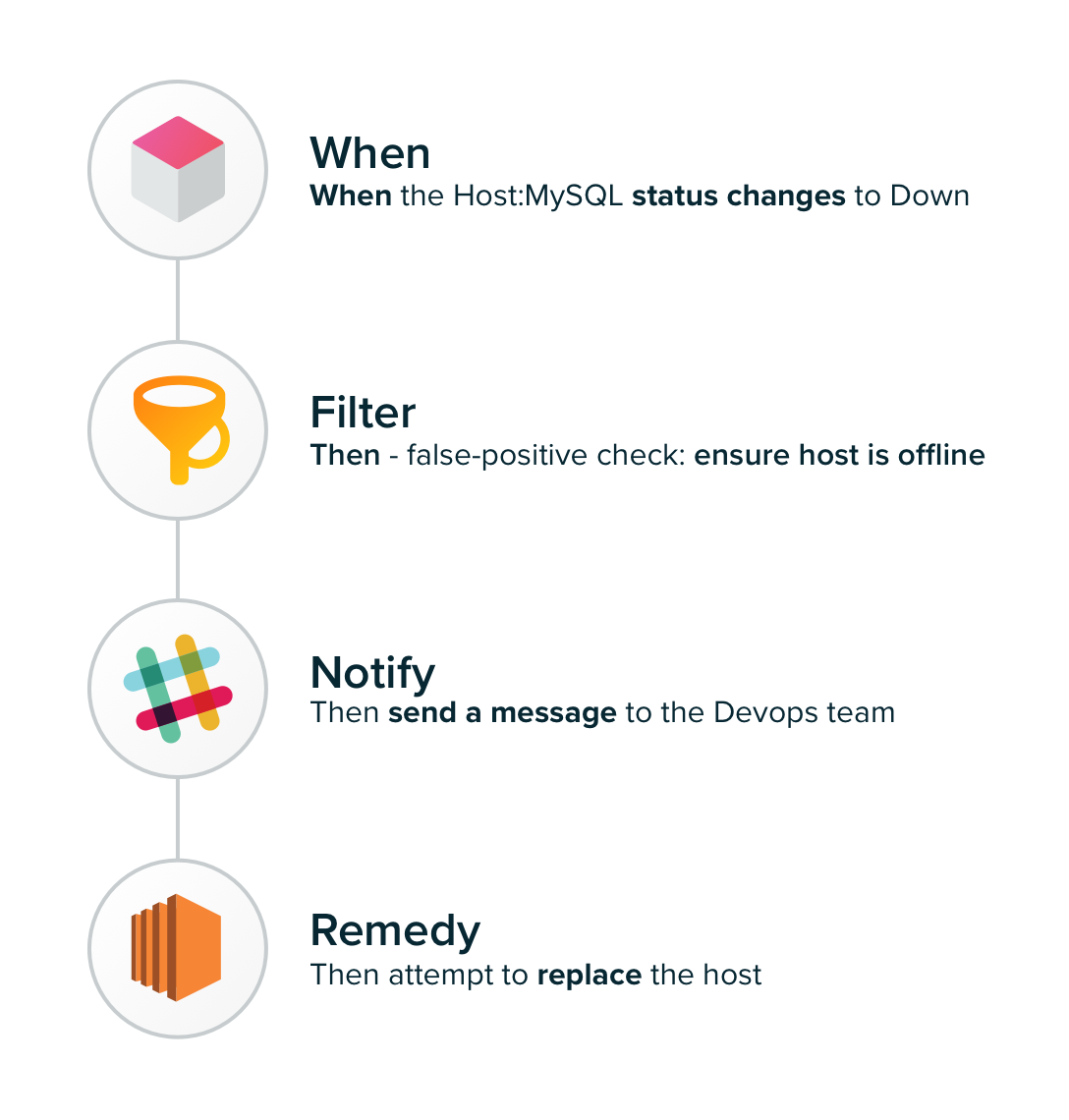 Outlyer Automation Flow