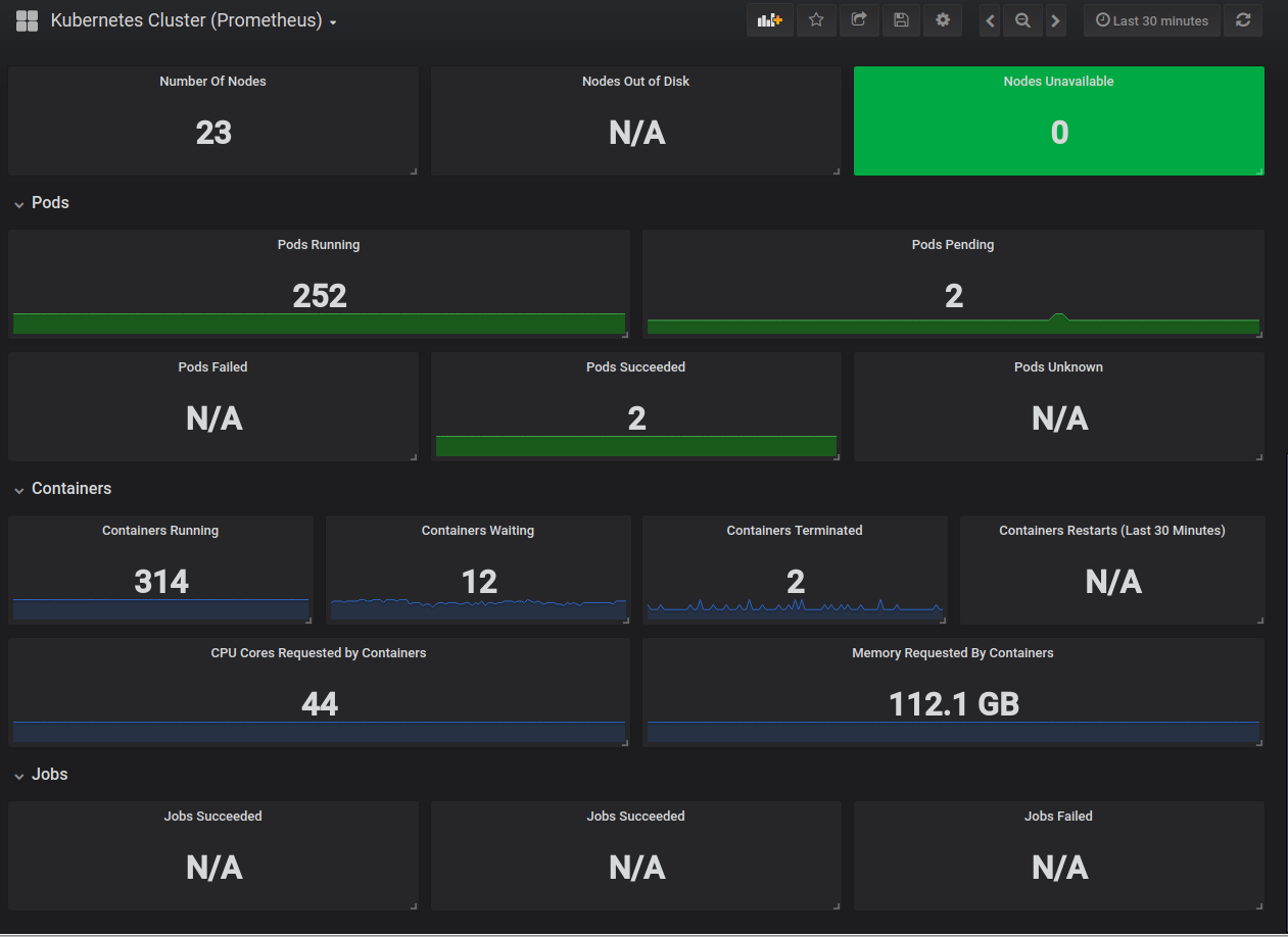 Prometheus Kubernetes Dashboard