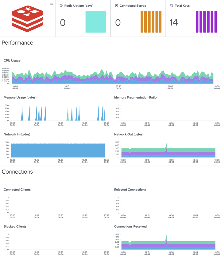 Redis dashboard