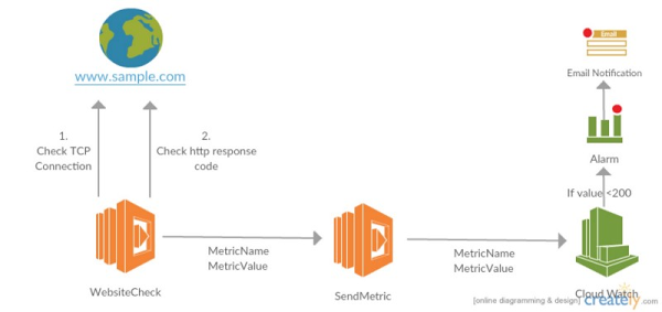 Monitoring the state of a web server