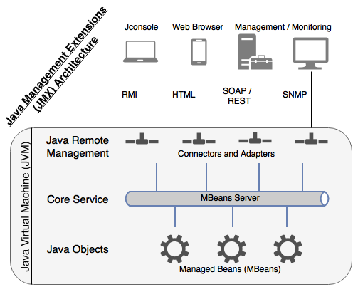 JMX Architecture