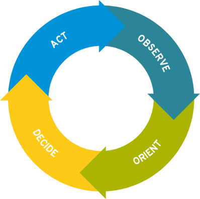 OODA Loop