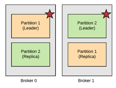 kafka replication