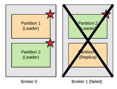 kafka fault tolerance