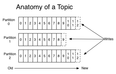 kafka log anatomy