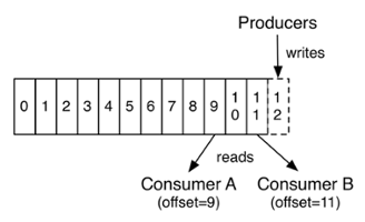 log consumer