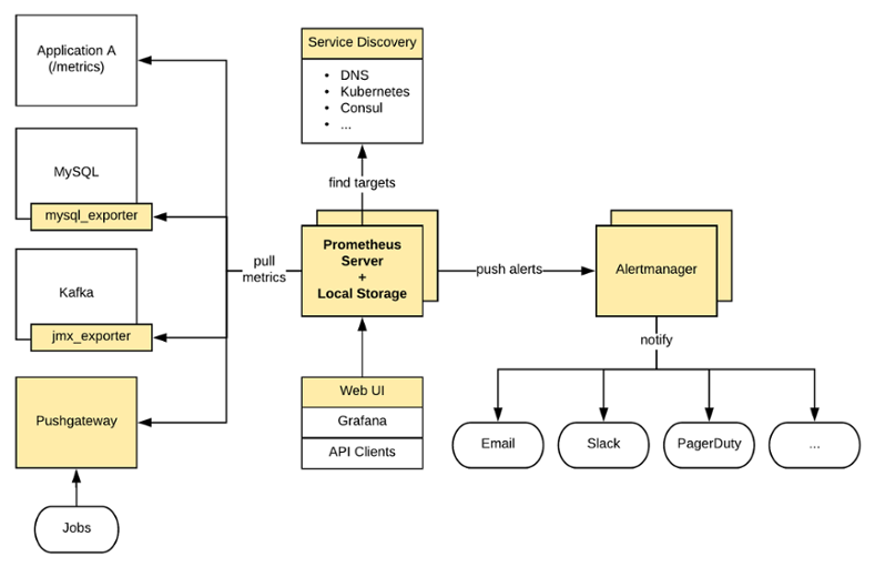 prometheus architecture