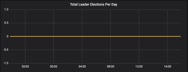 etcd leader elections per day