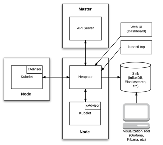 Heapster influx grafana