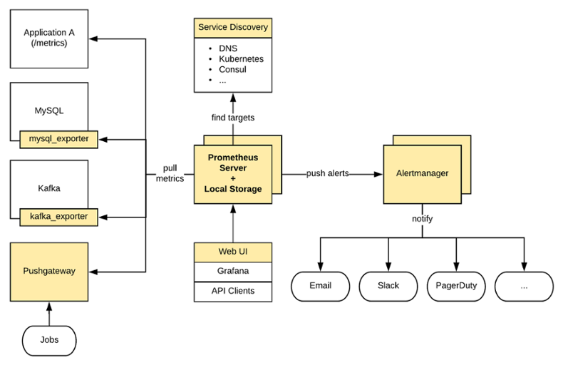 Prometheus architecture