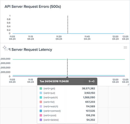 Outlyer Cluster Overview Dashboard: API Server Request/Latency