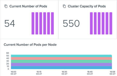 outlyer cluster overview dashboard: cluster capacity of pods