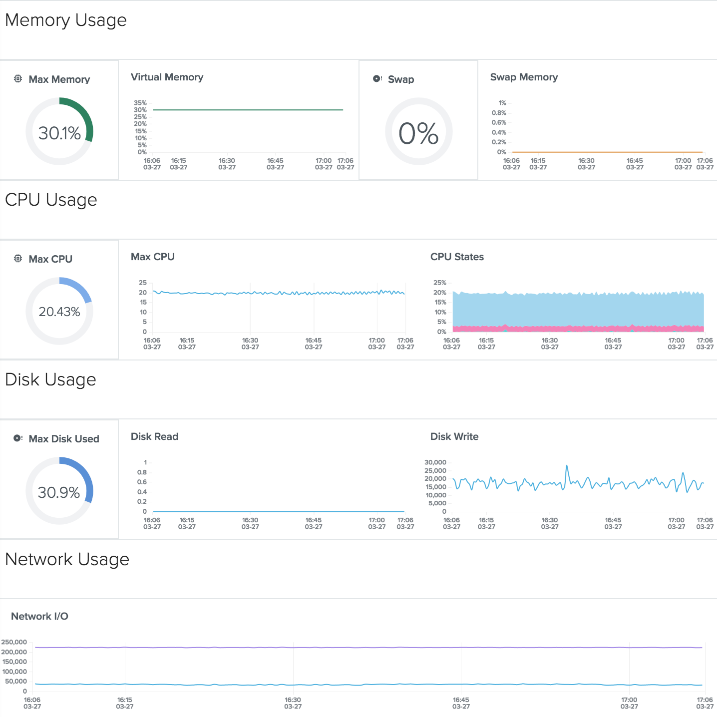 outlyer hosts dashboard: core metrics