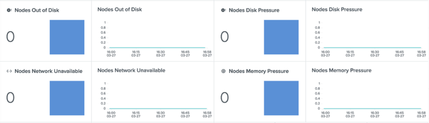 outlyer cluster overview dashboard: memory and disk pressure