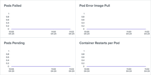 Outlyer Cluster Dashboard: Pods Events