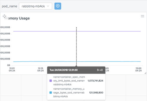 outlyer pods dashboard: pod current memory vs pod memory limit