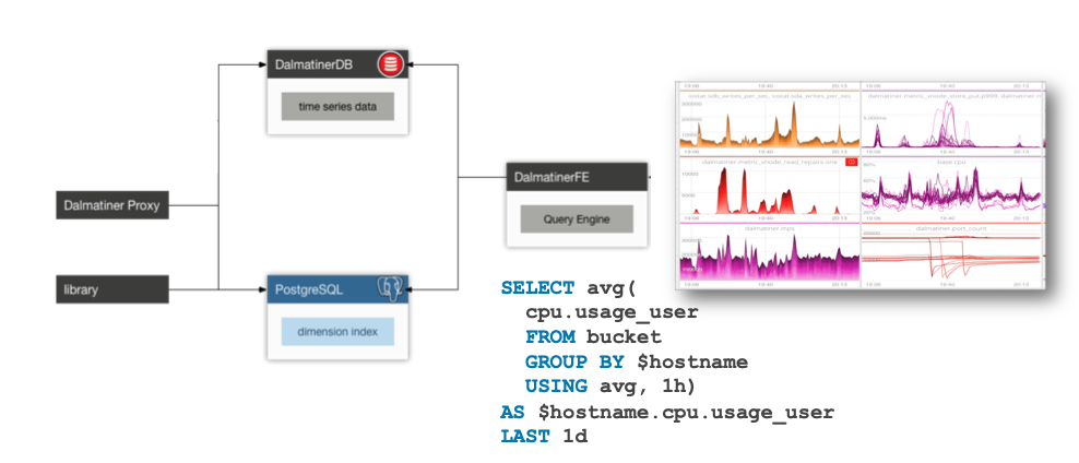 DalmatinerDB TSDB Architecture