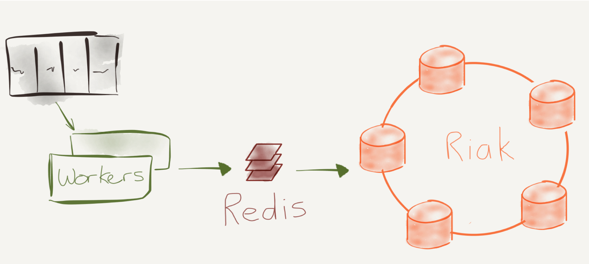 Riak TSDB Architecture